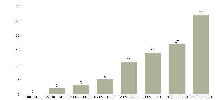 Работа подработка на пк в Брянске - Число вакансий в Брянске по специальности подработка на пк за 2 месяца