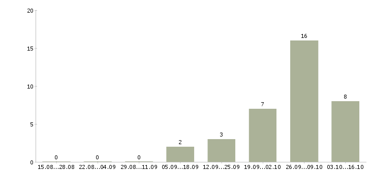 Работа разнорабочие на подсобные работы в Брянске - Число вакансий в Брянске по специальности разнорабочие на подсобные работы за 2 месяца