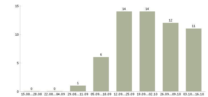 Работа бизнес без продаж в Владивостоке - Число вакансий в Владивостоке по специальности бизнес без продаж за 2 месяца