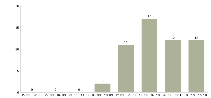 Работа специалист в информационный отдел в Владивостоке - Число вакансий в Владивостоке по специальности специалист в информационный отдел за 2 месяца