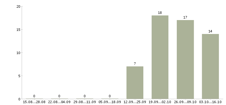 Работа специалист по банковскому делу в Владивостоке - Число вакансий в Владивостоке по специальности специалист по банковскому делу за 2 месяца