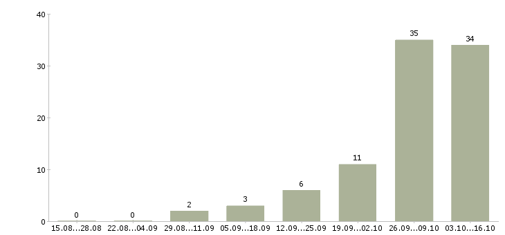 Работа продавец консультант на дому в Владимире - Число вакансий в Владимире по специальности продавец консультант на дому за 2 месяца