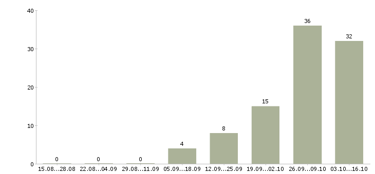 Работа сотрудник на инвентаризацию в Владимире - Число вакансий в Владимире по специальности сотрудник на инвентаризацию за 2 месяца