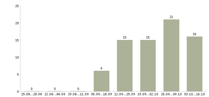Работа ведущий специалист по развитию в Волгограде - Число вакансий в Волгограде по специальности ведущий специалист по развитию за 2 месяца