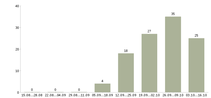 Работа рабочий по уборке территорий в Волгограде - Число вакансий в Волгограде по специальности рабочий по уборке территорий за 2 месяца