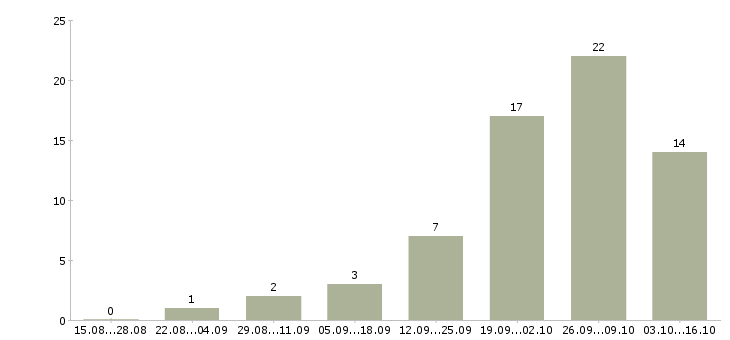 Работа требуется слесарь в Волгограде - Число вакансий в Волгограде по специальности требуется слесарь за 2 месяца
