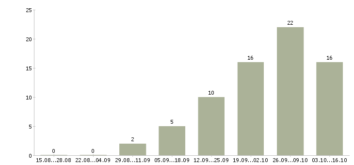 Работа специалист по оформлению документов в Вологде - Число вакансий в Вологде по специальности специалист по оформлению документов за 2 месяца