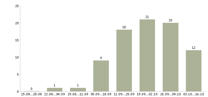 Работа администратор гибкий график в Воронеже - Число вакансий в Воронеже по специальности администратор гибкий график за 2 месяца