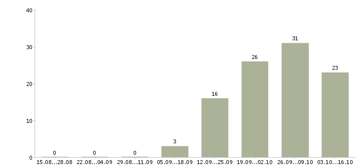 Работа руководитель направления продаж в Воронеже - Число вакансий в Воронеже по специальности руководитель направления продаж за 2 месяца