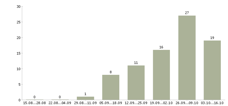 Работа сотрудник в отдел персонала в Воронеже - Число вакансий в Воронеже по специальности сотрудник в отдел персонала за 2 месяца