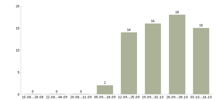 Работа менеджер для развития продаж в Дзержинске - Число вакансий в Дзержинске по специальности менеджер для развития продаж за 2 месяца
