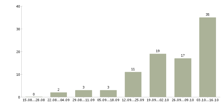 Работа сотрудник на подработку в Дзержинске - Число вакансий в Дзержинске по специальности сотрудник на подработку за 2 месяца