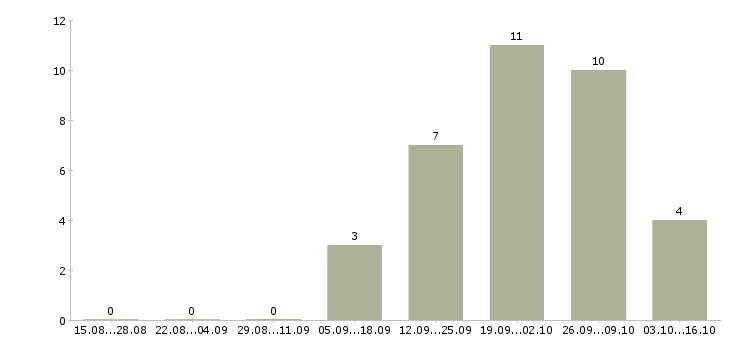 Работа специалист по развитию и обучению в Зеленограде - Число вакансий в Зеленограде по специальности специалист по развитию и обучению за 2 месяца