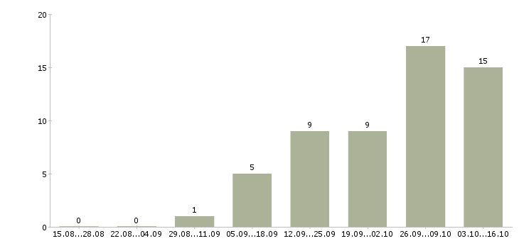 Работа кассир торгового зала в Иваново - Число вакансий в Иваново по специальности кассир торгового зала за 2 месяца