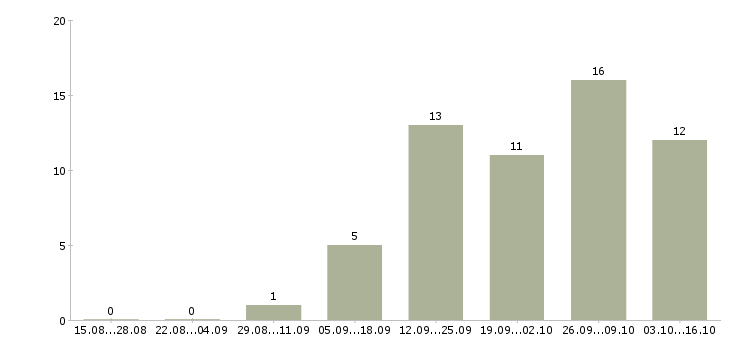 Работа менеджера по контролю качества в Иваново - Число вакансий в Иваново по специальности менеджера по контролю качества за 2 месяца