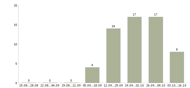 Работа сотрудник товаровед в Ижевске - Число вакансий в Ижевске по специальности сотрудник товаровед за 2 месяца
