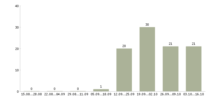 Работа помощник по работе с персоналом в Иркутске - Число вакансий в Иркутске по специальности помощник по работе с персоналом за 2 месяца