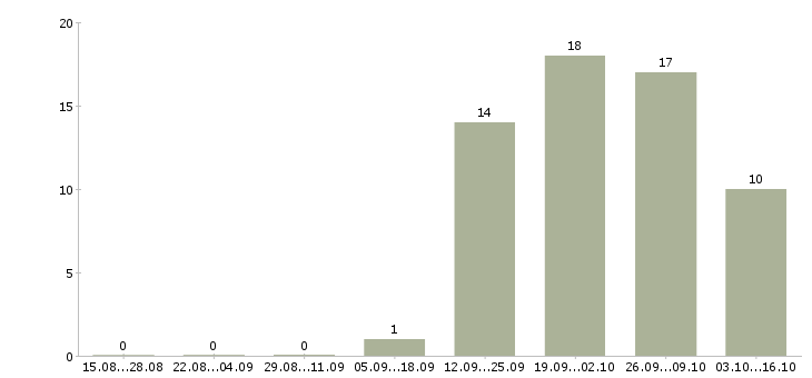 Работа специалист по ремонту оборудования в Иркутске - Число вакансий в Иркутске по специальности специалист по ремонту оборудования за 2 месяца