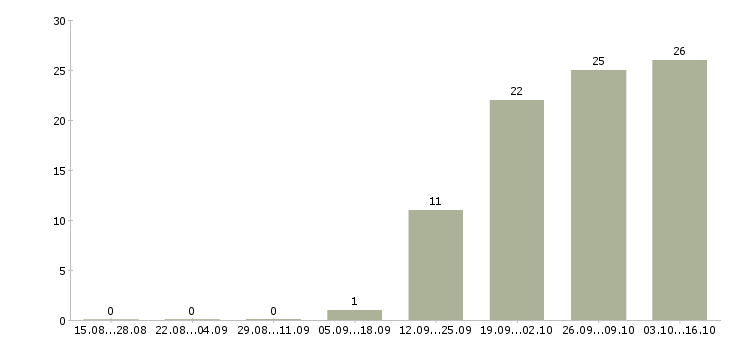 Работа бухгалтер по инвентаризациям в Казани - Число вакансий в Казани по специальности бухгалтер по инвентаризациям за 2 месяца