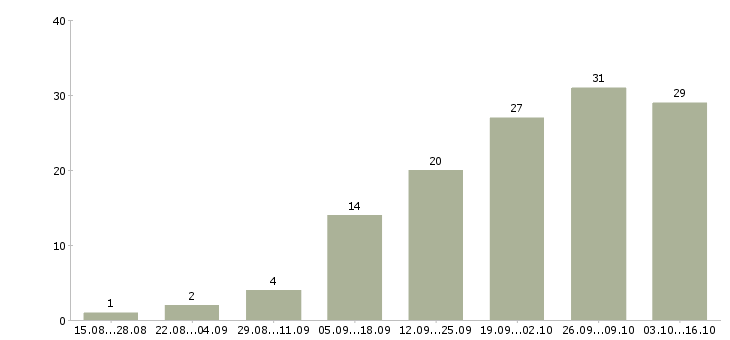 Работа дома в свободное время в Калуге - Число вакансий в Калуге по специальности дома в свободное время за 2 месяца