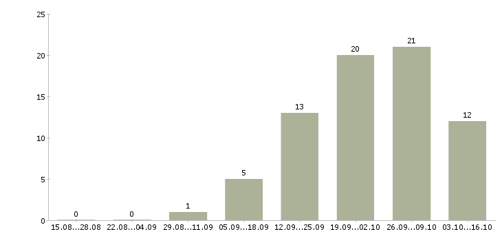 Работа менеджер по документации в Калуге - Число вакансий в Калуге по специальности менеджер по документации за 2 месяца
