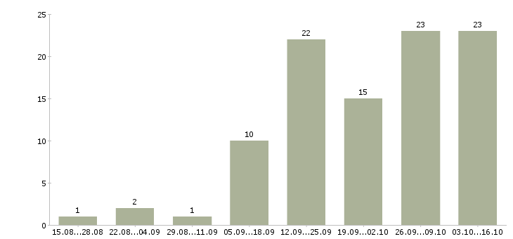 Работа менеджер по развитию магазина в Калуге - Число вакансий в Калуге по специальности менеджер по развитию магазина за 2 месяца