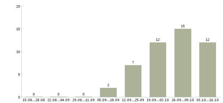 Работа требуются рабочие на производство в Калуге - Число вакансий в Калуге по специальности требуются рабочие на производство за 2 месяца