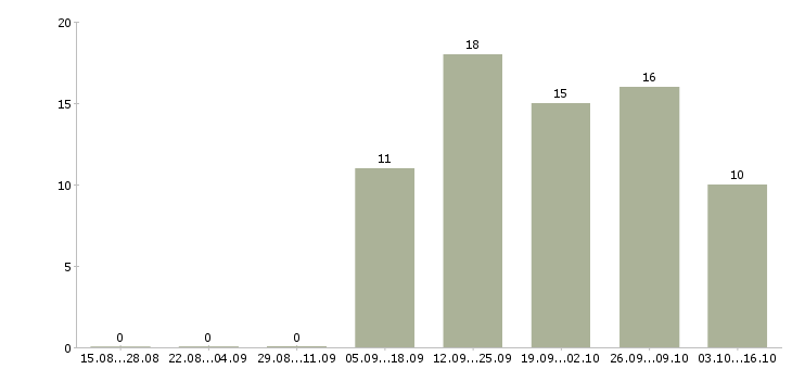 Работа сотрудник в отдел персонала в Кемерово - Число вакансий в Кемерово по специальности сотрудник в отдел персонала за 2 месяца