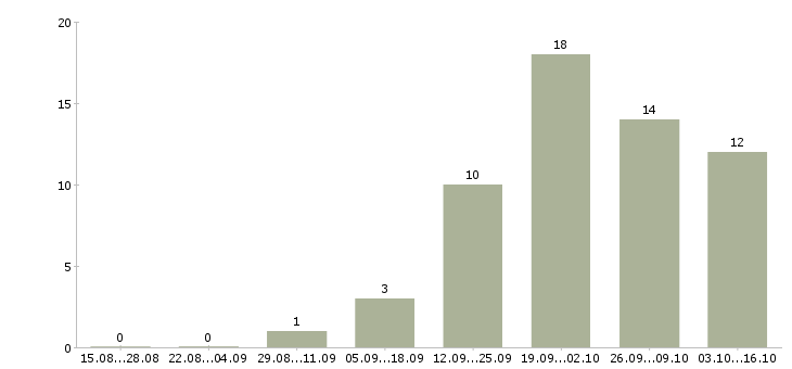 Работа торговый представитель с личным автомобилем в Кемерово - Число вакансий в Кемерово по специальности торговый представитель с личным автомобилем за 2 месяца
