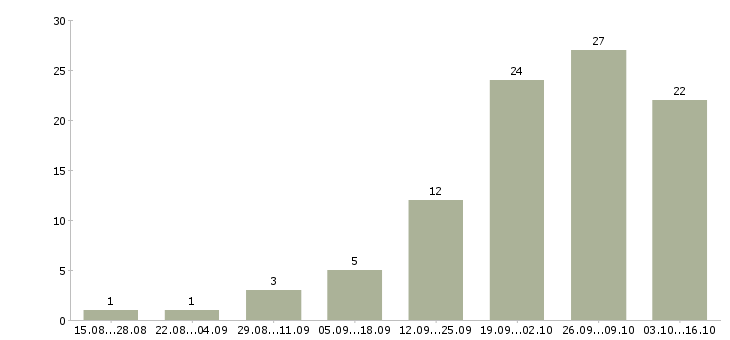 Работа менеджер по кадровому делопроизводству в Краснодаре - Число вакансий в Краснодаре по специальности менеджер по кадровому делопроизводству за 2 месяца