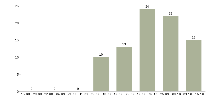 Работа руководитель отдела безопасности в Краснодаре - Число вакансий в Краснодаре по специальности руководитель отдела безопасности за 2 месяца