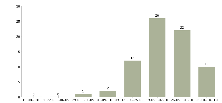 Работа специалист отдела учета в Краснодаре - Число вакансий в Краснодаре по специальности специалист отдела учета за 2 месяца