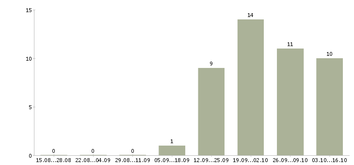 Работа сотрудник службы персонала в Красноярске - Число вакансий в Красноярске по специальности сотрудник службы персонала за 2 месяца
