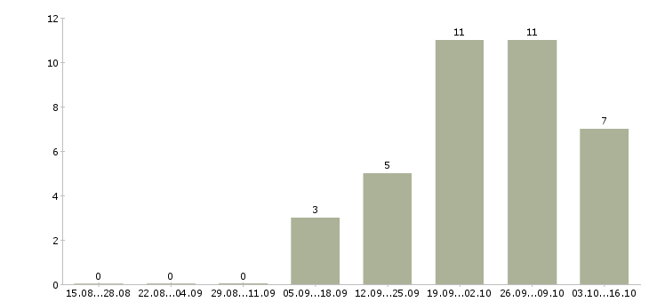 Работа специалист по автоматизации в Красноярске - Число вакансий в Красноярске по специальности специалист по автоматизации за 2 месяца