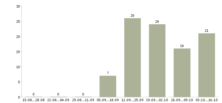 Работа консультанты для работы на дому в Липецке - Число вакансий в Липецке по специальности консультанты для работы на дому за 2 месяца