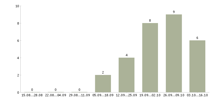 Работа менеджер по продажам crm в Липецке - Число вакансий в Липецке по специальности менеджер по продажам crm за 2 месяца