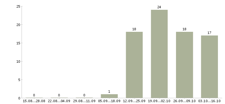 Работа помощник по работе с персоналом в Магнитогорске - Число вакансий в Магнитогорске по специальности помощник по работе с персоналом за 2 месяца