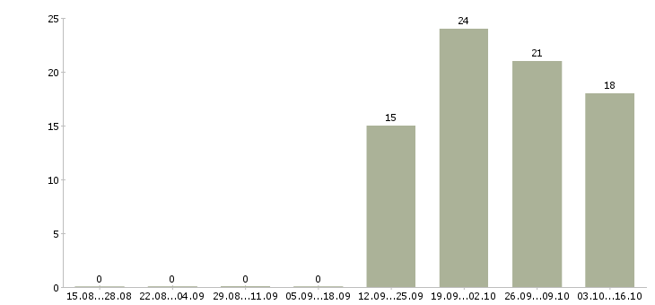 Работа аналитик big data в Москве - Число вакансий в Москве по специальности аналитик big data за 2 месяца