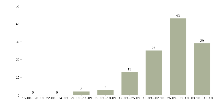 Работа конструктор корпусной мебели в Москве - Число вакансий в Москве по специальности конструктор корпусной мебели за 2 месяца