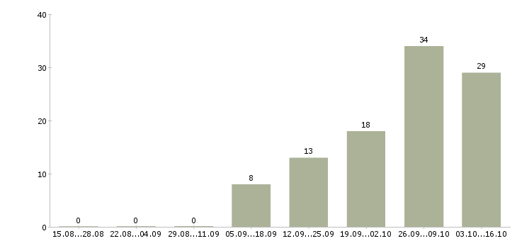 Работа медицинская сестра в школу в Москве - Число вакансий в Москве по специальности медицинская сестра в школу за 2 месяца