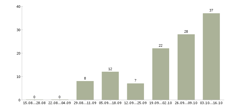 Работа мойщик на автомойку в Москве - Число вакансий в Москве по специальности мойщик на автомойку за 2 месяца