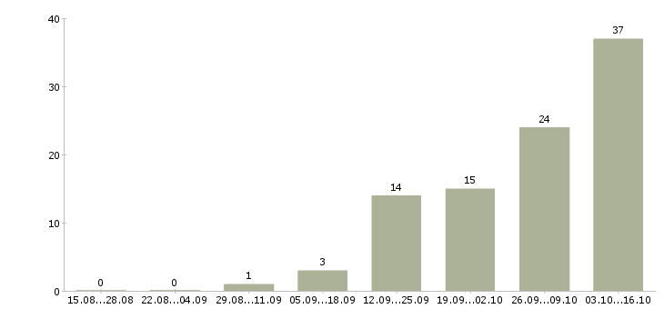 Работа начальник отдела сбыта в Москве - Число вакансий в Москве по специальности начальник отдела сбыта за 2 месяца