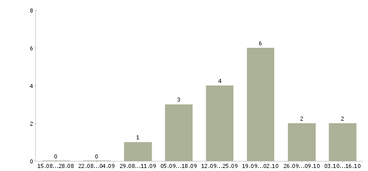 Работа оператор связи 1 класса в Москве - Число вакансий в Москве по специальности оператор связи 1 класса за 2 месяца