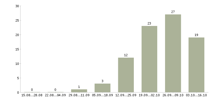 Работа формовщик теста в Москве - Число вакансий в Москве по специальности формовщик теста за 2 месяца
