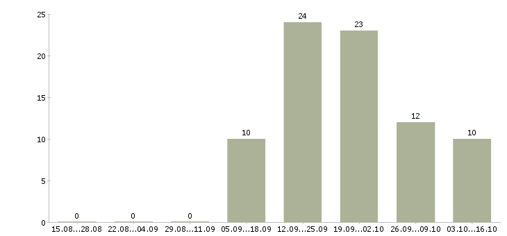 Работа товаровед в магазин косметики в Новокузнецке - Число вакансий в Новокузнецке по специальности товаровед в магазин косметики за 2 месяца