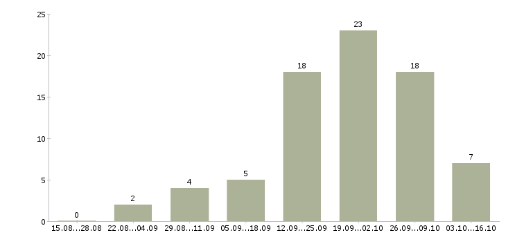 Работа водитель без личного автомобиля в Новосибирске - Число вакансий в Новосибирске по специальности водитель без личного автомобиля за 2 месяца