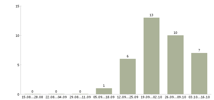 Работа руководитель отдела продаж автомобилей в Новосибирске - Число вакансий в Новосибирске по специальности руководитель отдела продаж автомобилей за 2 месяца