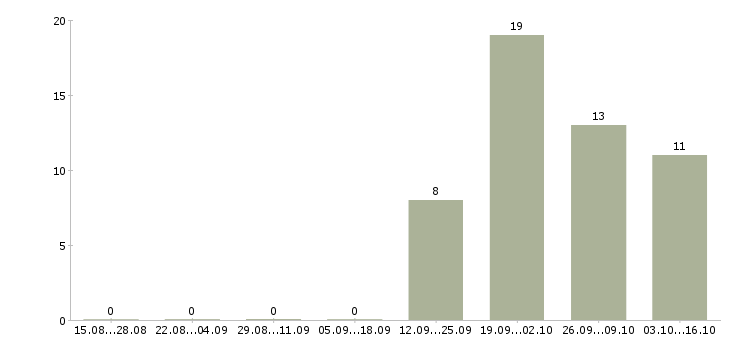 Работа сотрудник на выкладку в Одинцово - Число вакансий в Одинцово по специальности сотрудник на выкладку за 2 месяца