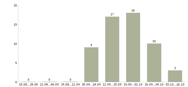 Работа менеджер по развитию розничной сети в Оренбурге - Число вакансий в Оренбурге по специальности менеджер по развитию розничной сети за 2 месяца