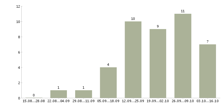 Работа менеджер по работе с партнерами в Орле - Число вакансий в Орле по специальности менеджер по работе с партнерами за 2 месяца